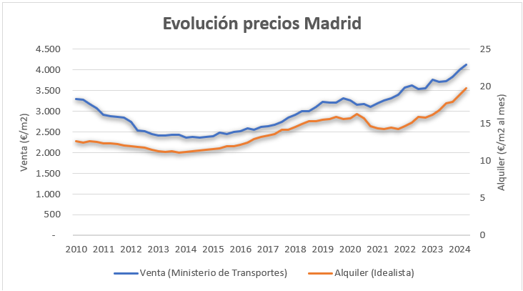 Evolución del precio de la vivienda en Madrid